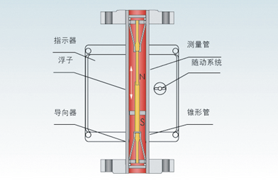 金属管浮子91香蕉污在线观看(图1)