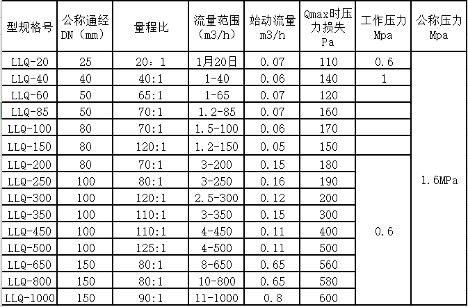 气体罗茨91香蕉污在线观看量程范围(图2)